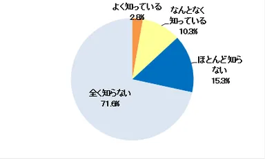「電子版お薬手帳」の認知