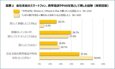 図表２：落とした経験２