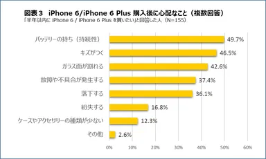 図表３：心配なこと１