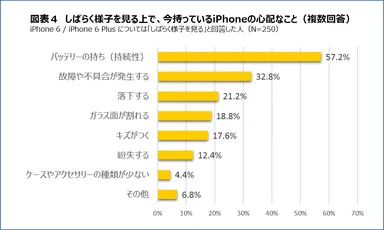 図表４：心配なこと２