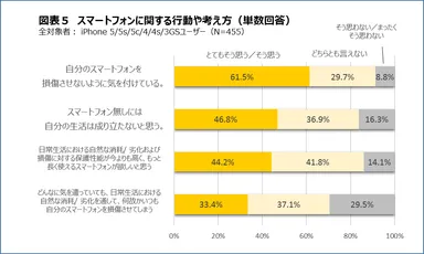 図表５：行動や考え方