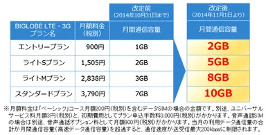 BIGLOBE LTE・3G料金表