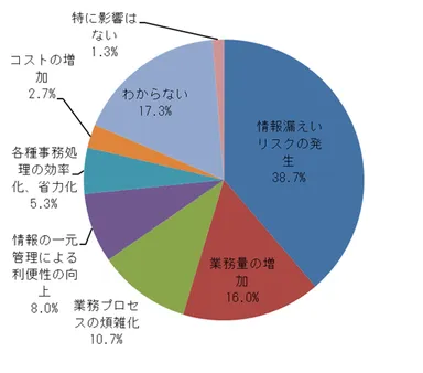 図表3_マイナンバー制度による影響・効果