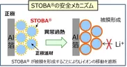 STOBA(R)の安全メカニズム