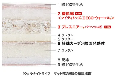 9層の積層構造マット
