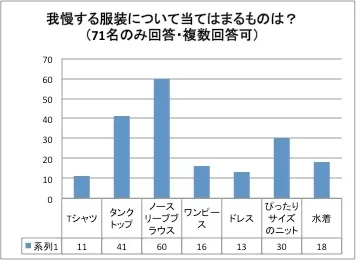 「我慢する服装」に対する質問