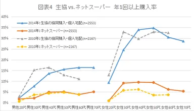 図表4　生協VSネットスーパー　年1回以上購入率
