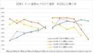 図表2　ネット通販VSカタログ通販　年1回以上購入率