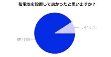 蓄電池を設置の満足度