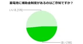 蓄電池を補助金