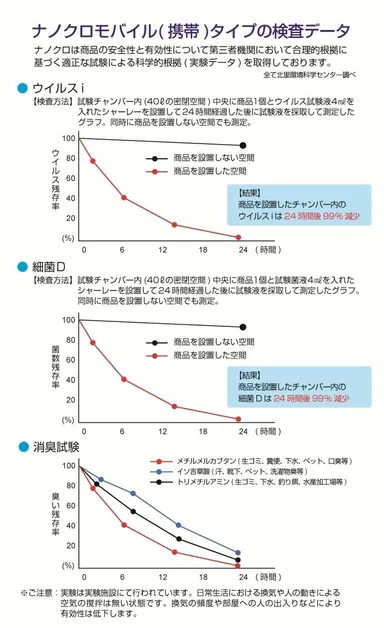 ナノクロモバイル(携帯)タイプの検査データ 図表