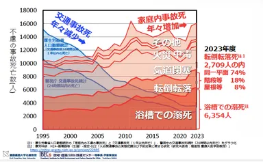 不慮の事故死亡数