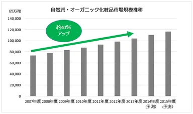 自然派・オーガニック化粧品市場推移(矢野経済研究所)