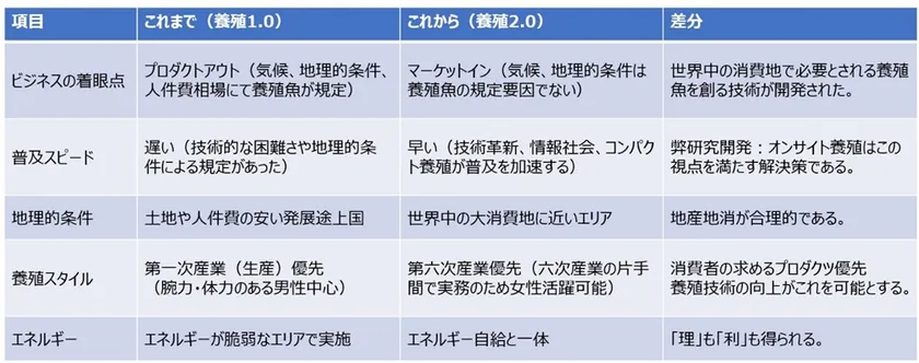 比較表