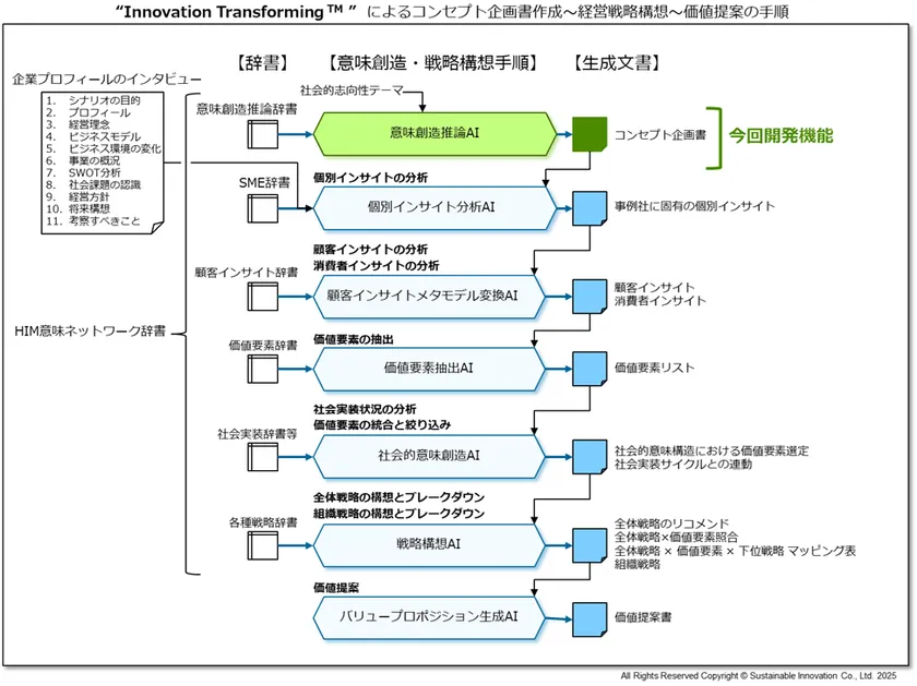 Fig_3 Innovation Transforming(TM)によるコンセプト企画書作成~経営戦略構想~価値提案の手順