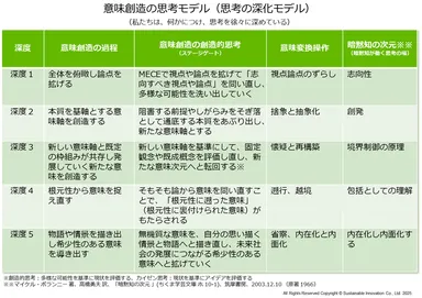Fig_2 意味創造の思考モデル(思考の深化モデル)