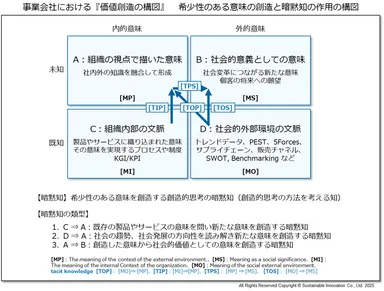 Fig_4 事業会社における『価値創造の構図』　希少性のある意味の創造と暗黙知の作用の構図