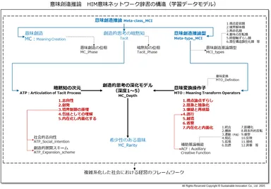 Fig_5 意味創造推論　HIM意味ネットワーク辞書の構造(学習データモデル)