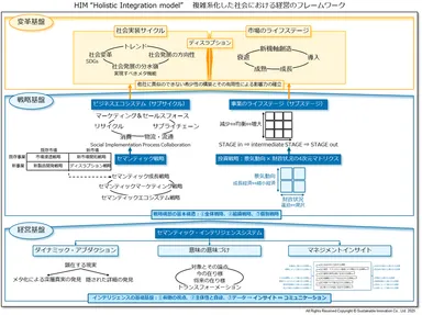 Fig_6 HIM“Holistic Integration model”　複雑系化した社会における経営のフレームワーク