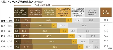 コーヒーに関する調査(2025年)　出典：株式会社クロス・マーケティング