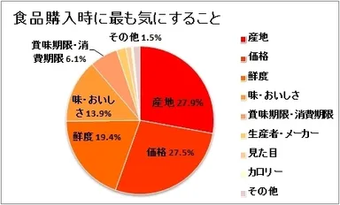 図表1:食品購入時に「最も」気にすることについて教えてください（n=933）
