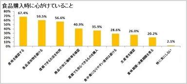 図表2:食品の購入時に心がけていること【複数回答】（n=933）