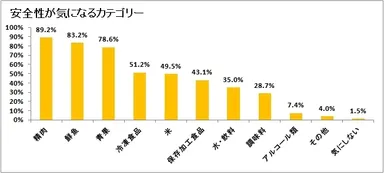 図表4:安全性について気にするカテゴリー【複数回答】（n=933