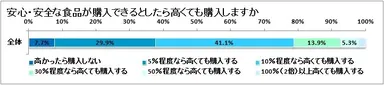 図表6: 安心・安全な食品を購入できるとしたら高くても購入しますか（n=933）