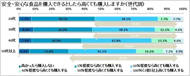 図表7: 安心・安全な食品を購入できるとしたら高くても購入しますか（20代n=13、30代n=239、40代n=416、50代以上n=223）