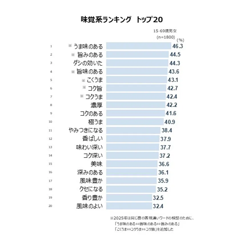 味覚系ランキング トップ20