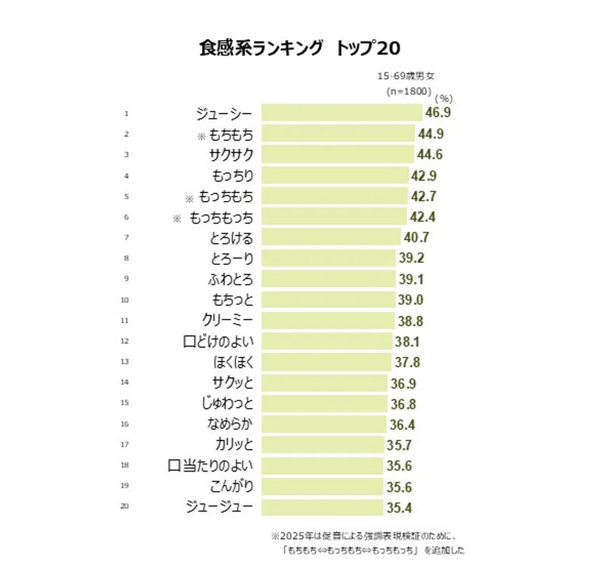 食感系ランキング トップ20