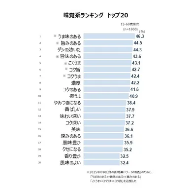 味覚系ランキング　トップ20