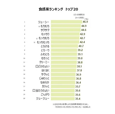 食感系ランキング　トップ20