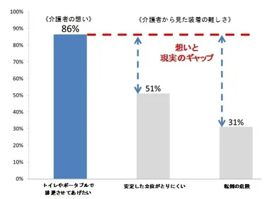 【実際の介護者の想いと現実のギャップ】