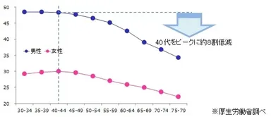 【男女別、加齢に伴う筋力の衰え】