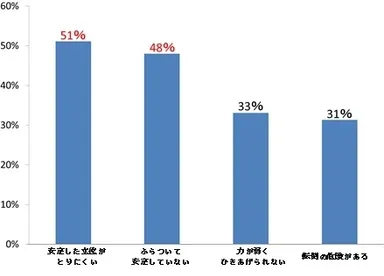 (2)紙パンツを履くのに難しい理由は？