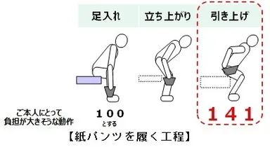 (3)「ついつい」手伝う工程は、負担が大きそうな“引き上げ”のとき。