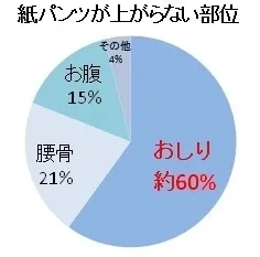(4)介護者が「ついつい」手伝う、紙パンツが引っかかって上がらない部位は？
