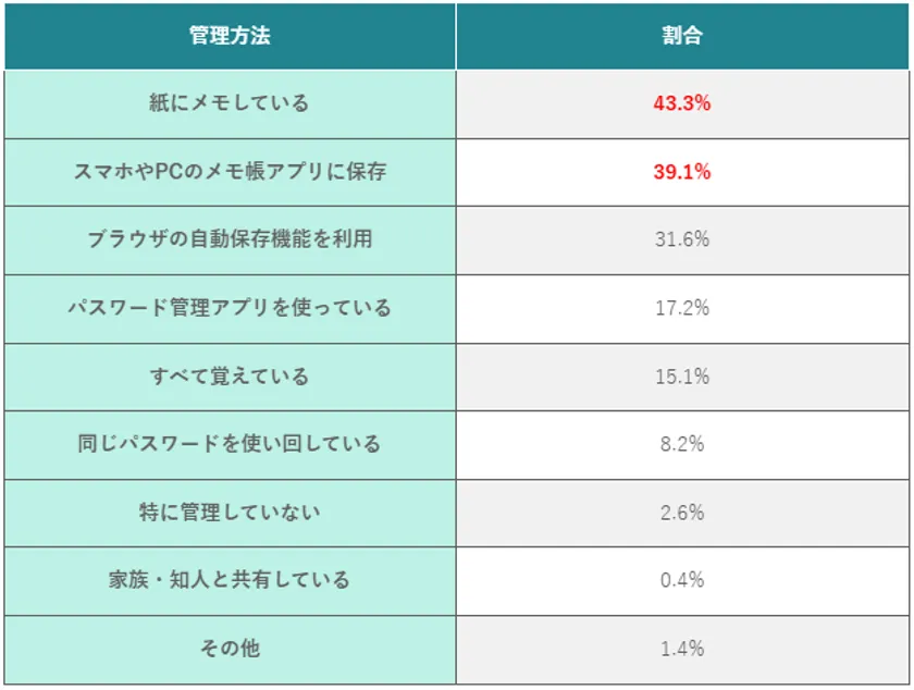 (表)パスワードの管理方法