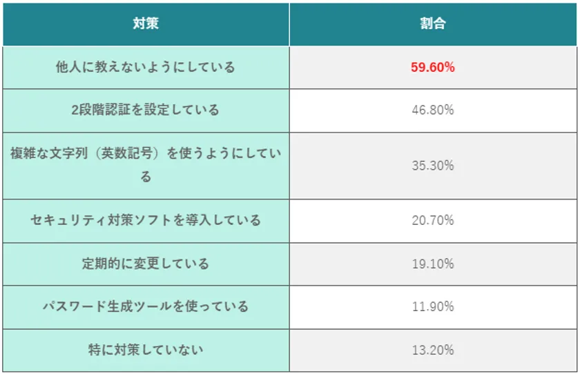 (表)実施しているパスワードのセキュリティ対策