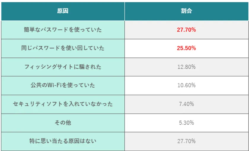 (表)思い当たる不正アクセスの原因