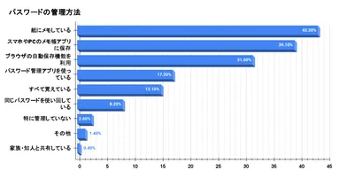 パスワードの管理方法