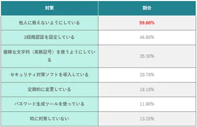 (表)実施しているパスワードのセキュリティ対策