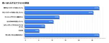 思い当たる不正アクセスの原因