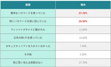 (表)思い当たる不正アクセスの原因