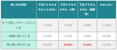 (表)パスワード使い分け状況別の不正アクセス経験