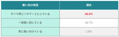 (表)インターネットサービスのパスワード使い分け状況