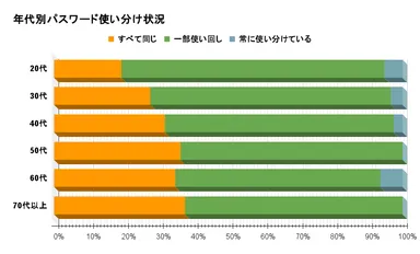 年代別パスワード使い分け状況