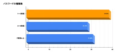 パスワードの種類数