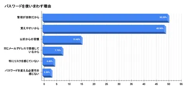 パスワード使い回しの理由